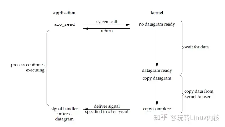 异步 I/O 时序图