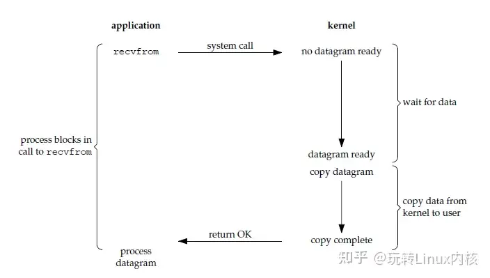 阻塞 I/O 时序图