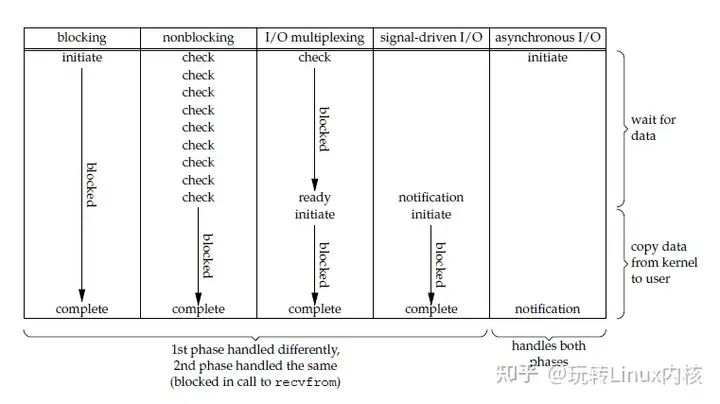 五种 I/O 模型比较图