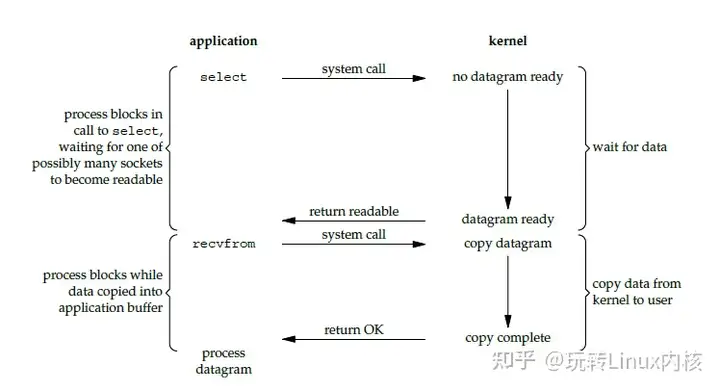 I/O 复用时序图