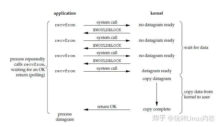 非阻塞 I/O 时序图