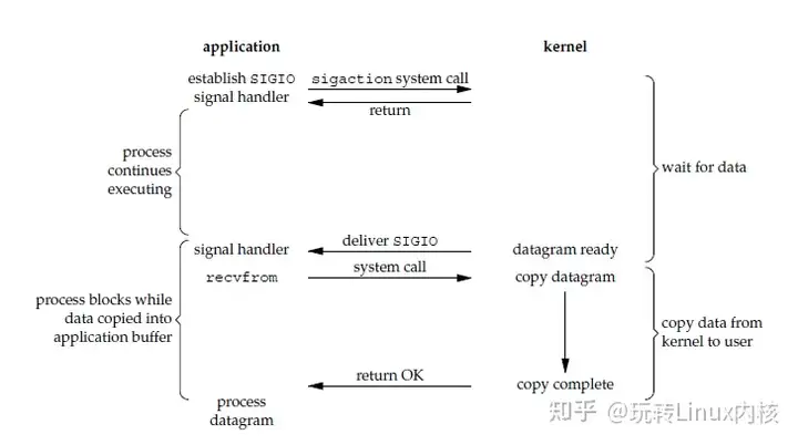 信号驱动 I/O 时序图