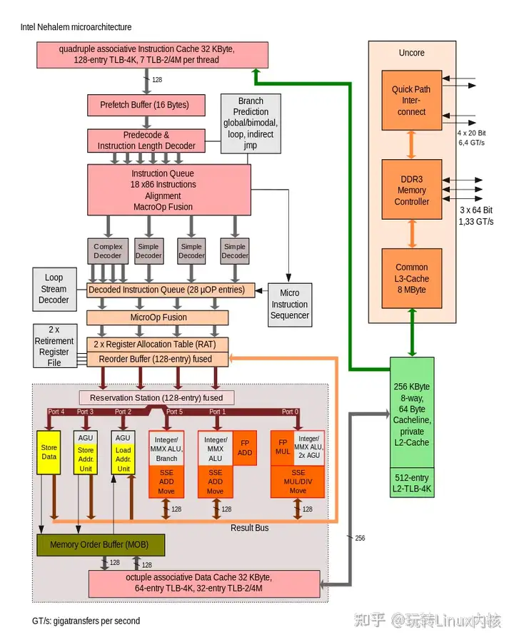 x86 核心架构图