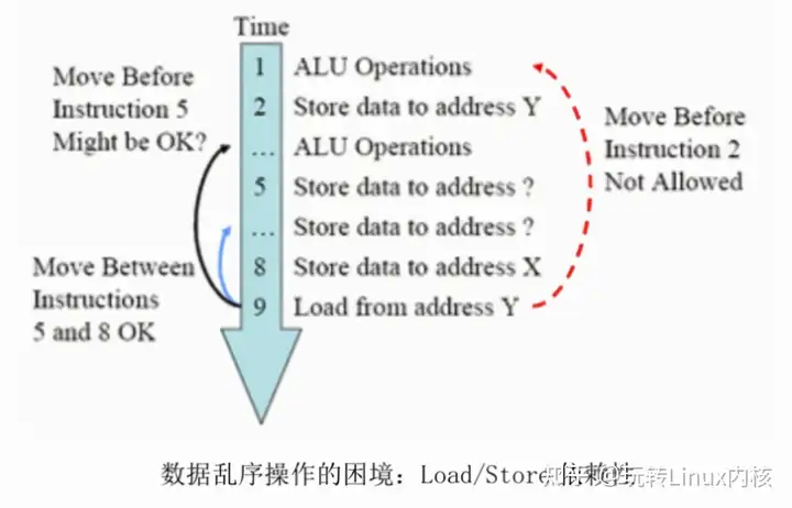 内存依赖示例