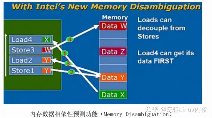Memory Disambiguation 示意