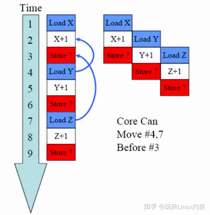 Load/Store 重排示例
