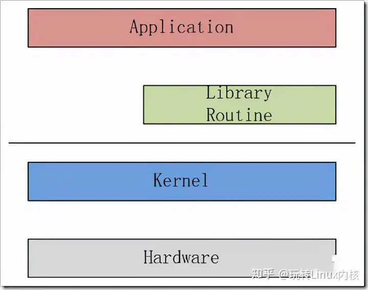 Linux 内核在系统中的位置