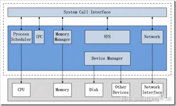 Linux 内核整体子系统